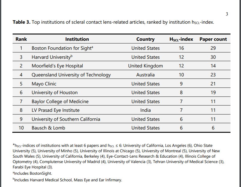 Table 3. Top institutions of scleral contact lens-related articles, ranked by institution hSCL-index.
