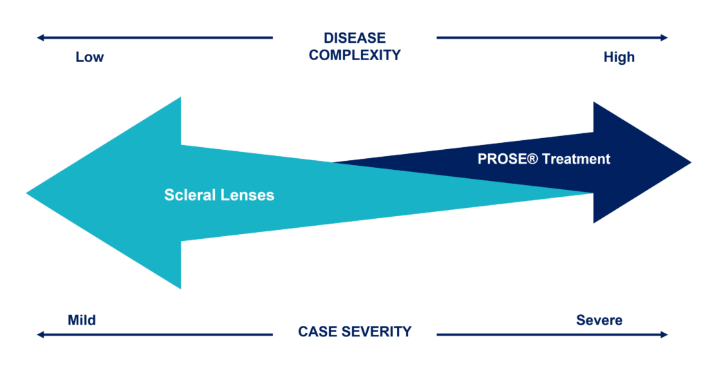 Arrows showcasing the difference in case severity for PROSE use vs scleral lens use
