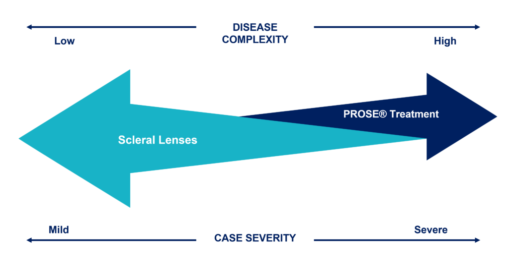 Arrows showcasing the difference in case severity for PROSE use vs scleral lens use