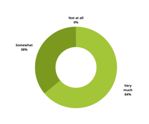 pie chart showing BostonSight OSD lectures improved attendees understanding of PROSE 100 percent