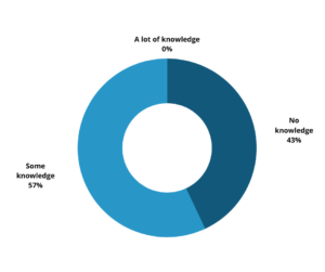 pie chart showing 43 percent of attendees had no knowledge of scleral lenses